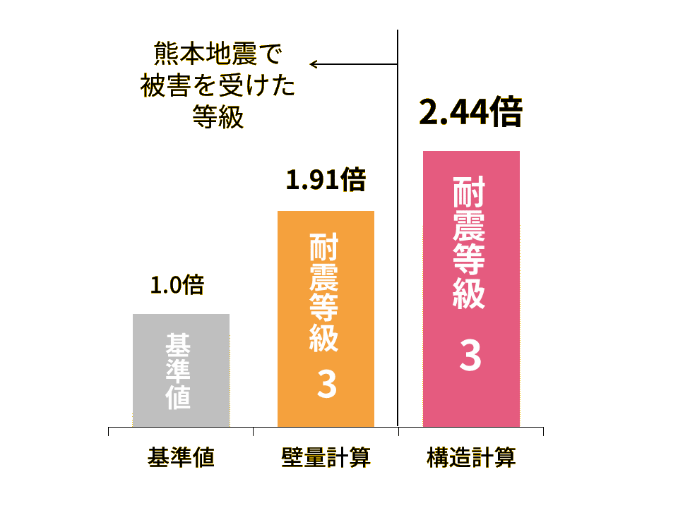 許容応力度計算の説明