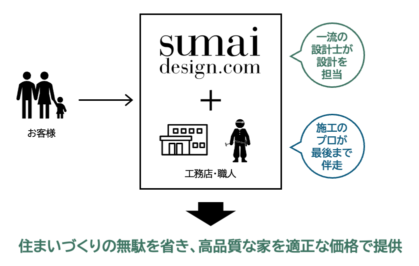 sumai design.comのビジネスモデル